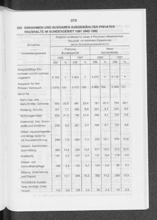 Einnahmen und Ausgaben ausgewählter privater Haushalte im Bundesgebiet 1991 und 1992