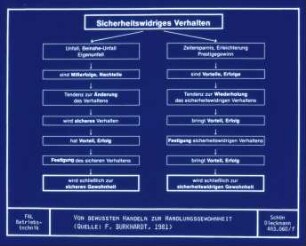 Von bewusstem Handeln zur Handlungsgewohnheit