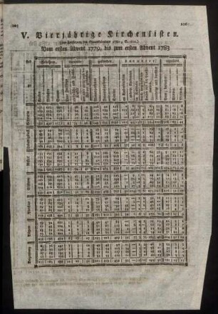 V. Vierjährige Kirchenlisten. Vom ersten Advent 1779, bis zum ersten Advent 1783