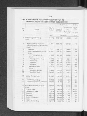 Ausgewählte Bevölkerungsdaten für die Metropolregion Hamburg am 31. Dezember 1991