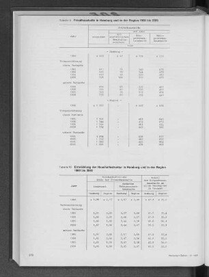 Privathaushalte in Hamburg und in der Region 1980 bis 2000