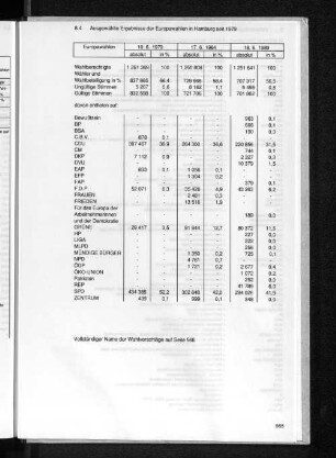 8.4 Ausgewählte Ergebnisse der Europawahlen in Hamburg seit 1979