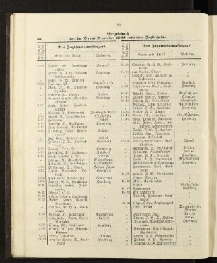 Verzeichniß der im Monat December 1902 ertheilten Jagdscheine.