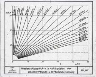 Niederschlagsdichte in Abhängigkeit von Wasserverbrauch und Verbandsaufstellung