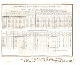 "Jahres-Tabelle der meteorologischen Beobachtungen in Sachsen, 1834."