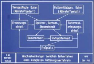Wechselwirkungen zwischen Teilverfahren eines komplexen Fütterungsverfahrens