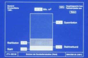 ZTV-SIB, Bestand Brückenfläche (West)
