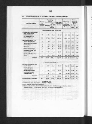 Krankenhäuser am 31. Dezember 1988 nach Zweckbestimmung