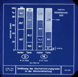 Schätzung des Mechanisierungsgrades in der Milchviehhaltung