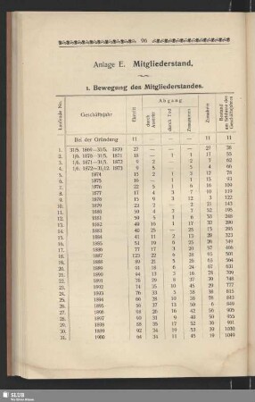 Anlage E. Mitgliederstand
