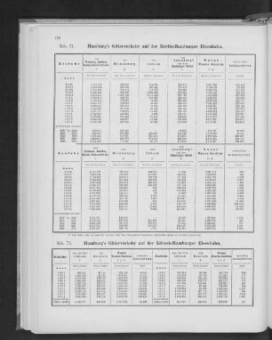 Tab. 71. Hamburg's Güterverkehr auf der Berlin-Hamburger Eisenbahn.