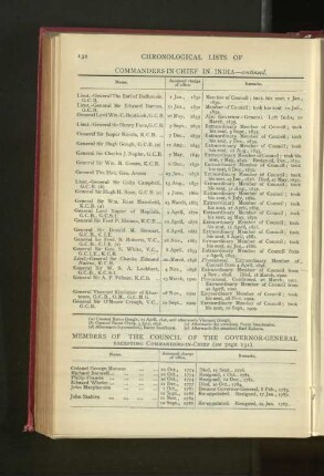 Chronological List of Members of the Council of the Govenor-General