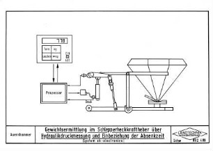 Gewichtsermittlung im Schlepperheckkraftheber über Hydraulikdruckmessung und Einbeziehung der Absenkzeit