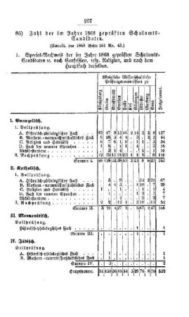 Zahl der im Jahre 1868 geprüften Schulamts-Candidaten : [III. Gymnasien und Realschulen]