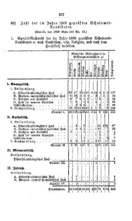 Zahl der im Jahre 1868 geprüften Schulamts-Candidaten : [III. Gymnasien und Realschulen]