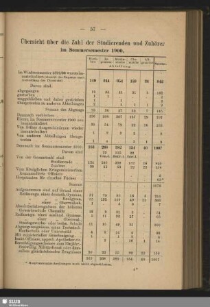 Übersicht über die Zahl der Studierenden und Zuhörer im Sommersemester 1900