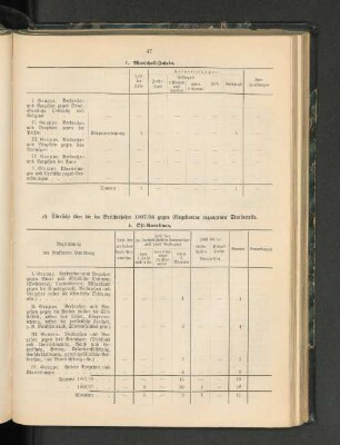 b) Übersicht über die im Berichtsjahre 1907/08 gegen Eingeborene ergangenen Strafurteile.