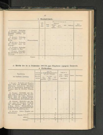 b) Übersicht über die im Berichtsjahre 1907/08 gegen Eingeborene ergangenen Strafurteile.