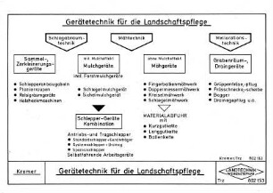 Gerätetechnik für die Landschaftspflege
