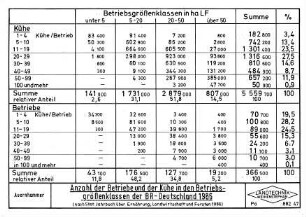 Anzahl der Betriebe und der Kühe in den Betriebsgrößenklassen der BR Deutschland 1986 (nach Stat. Jahrbuch über Ernährung, Landwirtschaft und Forsten 1986)