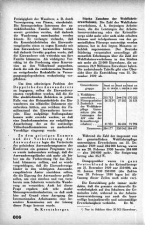 Starke Zunahme der Wohlfahrtserwerbslosen [Fürsorgewesen]