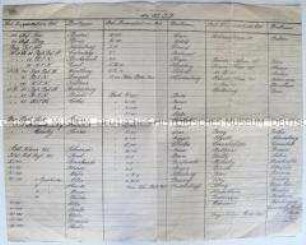 Handgeschriebene hektografierte Auflistung der Decknamen verschiedener Truppenteile der 185. Infanterie-Division für den Funkverkehr - Sachkonvolut