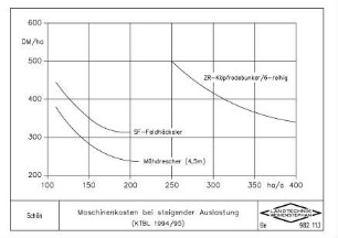 Maschinenkosten bei steigender Auslastung