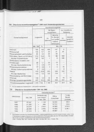 Öffentliche Investitionsausgaben 1994 nach Verwendungszwecken
