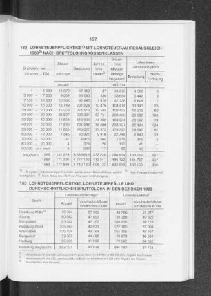 Lohnsteuerpflichtige mit Lohnsteuerjahresausgleich 1989 nach Bruttolohngrössenklassen