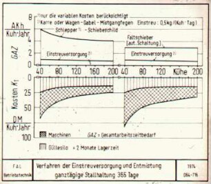 Verfahren der Einstreuversorgung und Entmistung ganztägige Stallhaltung 365 Tage