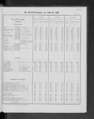Die Kurs-Notierungen von 1898 bis 1900.