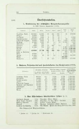 Übersichtstabellen