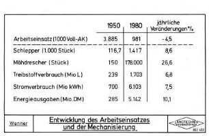 Entwicklung des Arbeitseinsatzes und der Mechanisierung