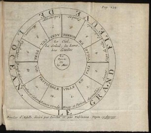 Bouclier d'Archille, divisé par Cercles et par Tableaux. Voyez cy dessous Page 260