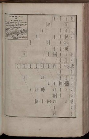 Planche. XIII. : Genealogie de Mahomet