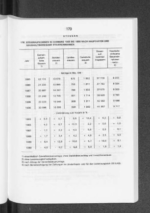 Steueraufkommen in Hamburg 1985 bis 1990 nach Hauptarten und haushaltswirksame Steuereinnahmen
