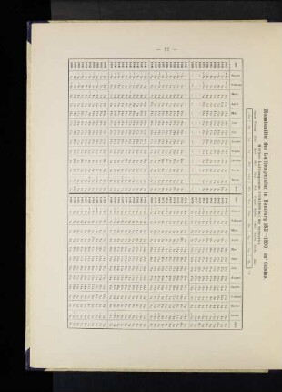Monatsmittel der Lufttemperatur in Hamburg 1821-1900 in °Celsius. Mittlere Lufttemperatur 1876/1900 bei der Seewarte: