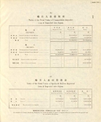 1. Table of the total value of commodities exported from & imported into Japan