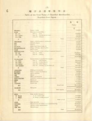 7. Table of the total value of classified merchandise exported from Japan