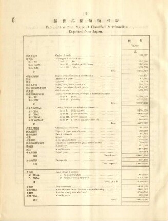 7. Table of the total value of classified merchandise exported from Japan