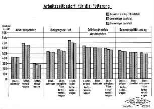 Arbeitszeitbedarf für die Fütterung