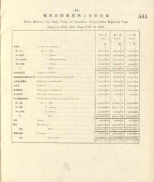 44. Table showing the total value of classified commodities exported from Japan in each year from 1897 to 1899