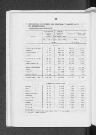 Handwerk in den Ländern und ausgewählten Grossstädten der Bundesrepublik