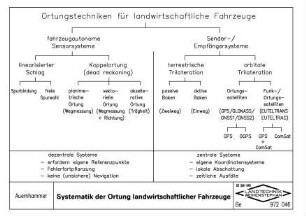 Systematik der Ortung landwirtschaftlicher Fahrzeuge
