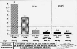 Confidence intervals of the relative errors of different systems for the weight detection in agricultural transport vehicles