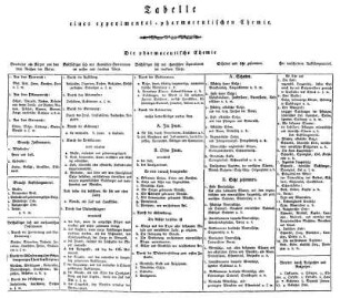 Tabelle einer experimental-pharmaceutischen Chemie.