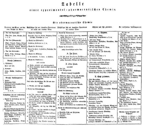 Tabelle einer experimental-pharmaceutischen Chemie.