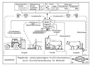 Regelkreis: Leistungsbezogene Kraftfutterdosierung durch Grundfutterschätzung für Milchvieh
