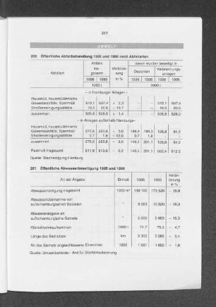Öffentliche Abwasserbeseitigung 1995 und 1996