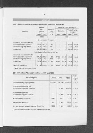 Öffentliche Abwasserbeseitigung 1995 und 1996
